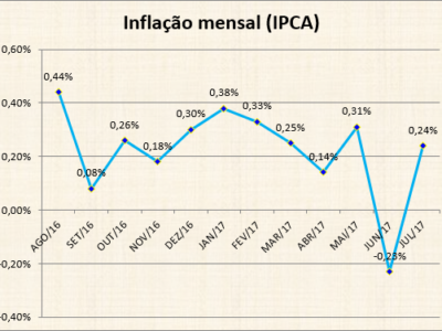 IPCA teve alta de 0,23% em julho