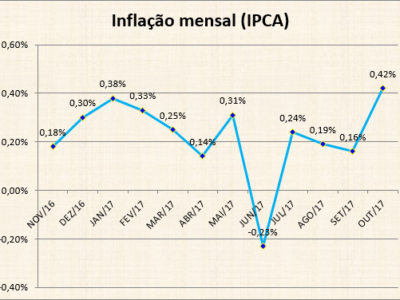 IPCA acumula 2,21% até outubro