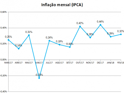 IPCA variou 0,32% em fevereiro
