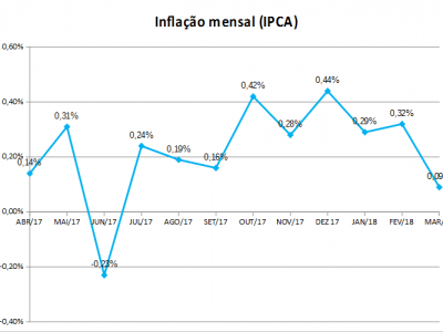 IPCA varia 0,09% em março