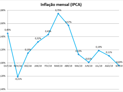 IPCA tem queda de 0,04% em setembro